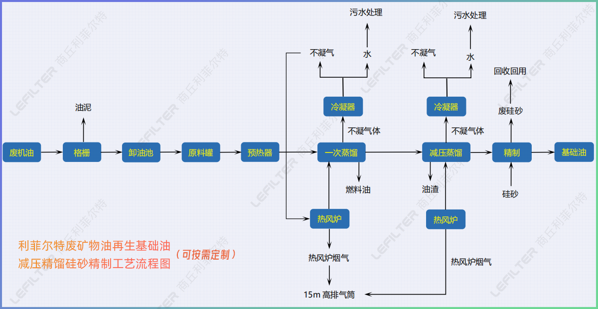 廢機(jī)油減壓蒸餾后的油能直接用在小汽車上嗎？