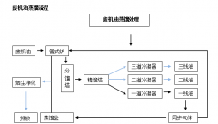 廢礦物油/廢機油蒸餾提煉柴油設備是怎么提煉柴油的呢？流程是什么樣的